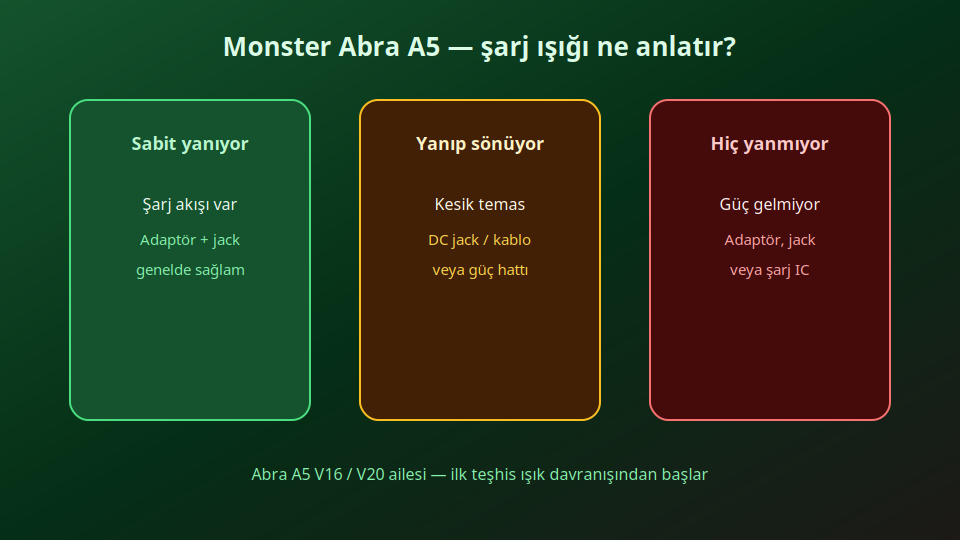 Monster Abra A5 şarj ışığı sabit, yanıp sönen ve hiç yanmayan durum karşılaştırması